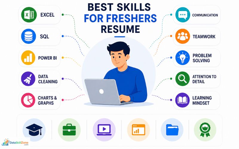 Best Skills for Freshers Resume infographic showing Excel, SQL, Power BI, communication, teamwork, problem solving, and learning skills for entry-level job seekers