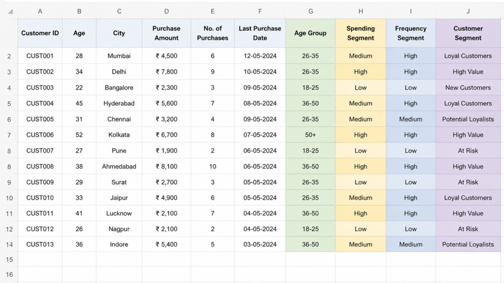 customer segmentation columns created in excel with age spending and frequency segments