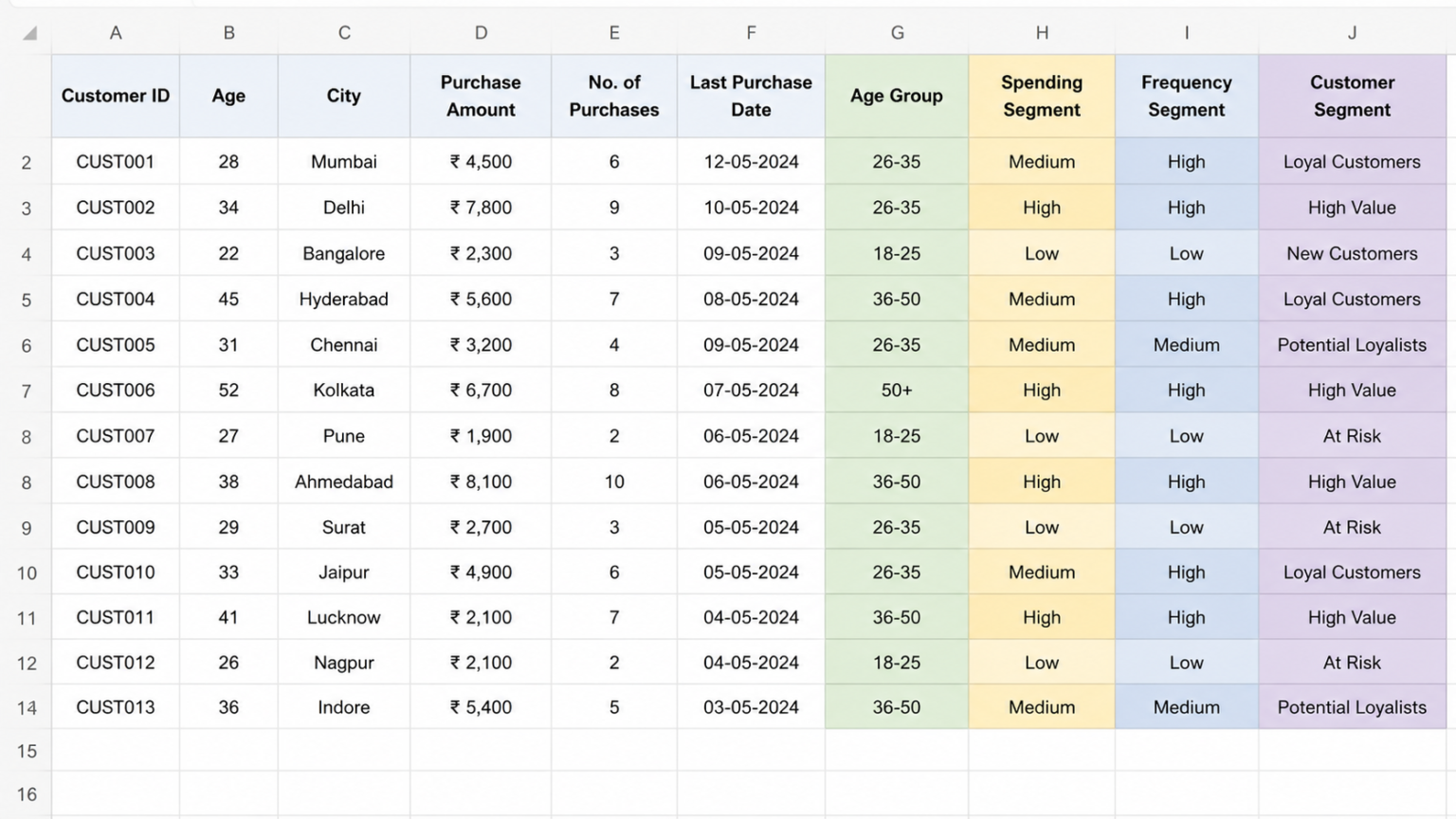 Customer Segmentation Analysis in Excel: Complete Guide with 4 Key ...