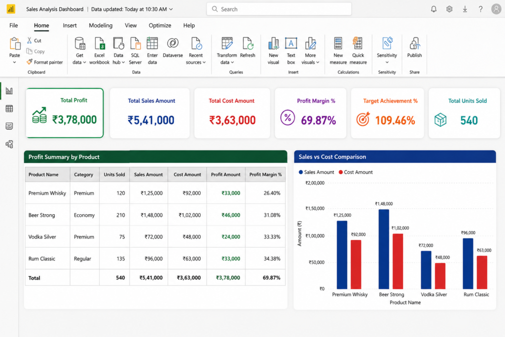 Profit calculation using SUMX DAX formula in Power BI