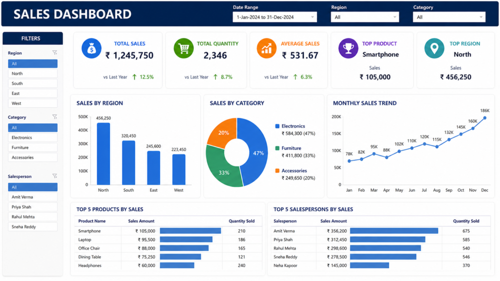 final sales dashboard in excel showing kpis charts and business insights