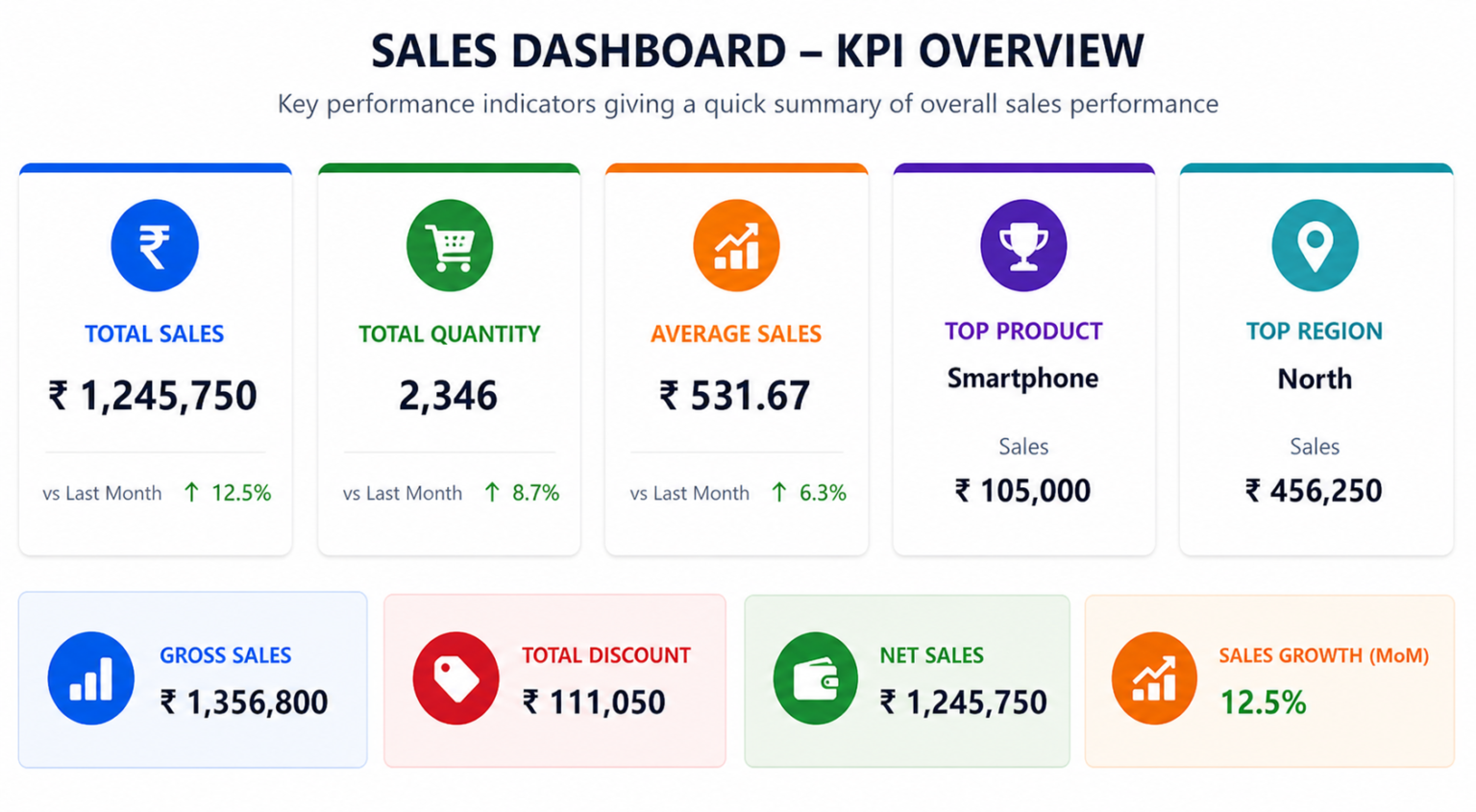 Sales Dashboard in Excel: Complete 4-Step Real Data Project with KPIs ...