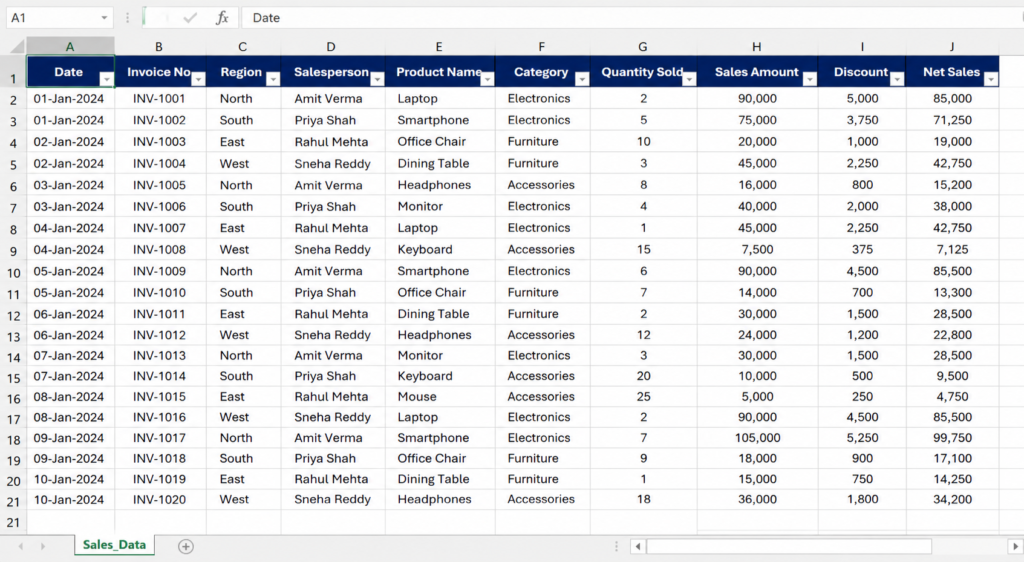 sales dataset used for dashboard in excel